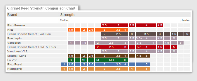 Klarinettenblattstaerkenvergleichtabelle
